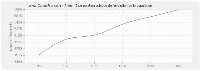 Rives : Interpolation cubique de l'évolution de la population
