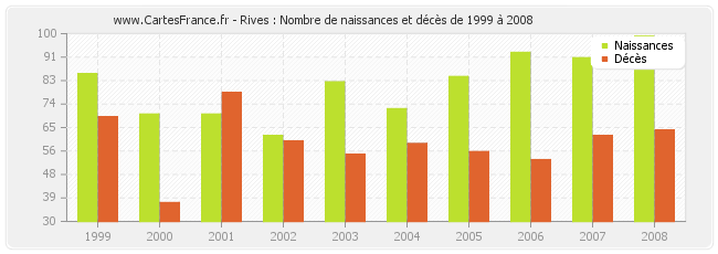 Rives : Nombre de naissances et décès de 1999 à 2008