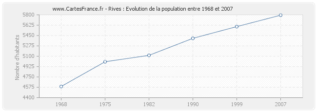 Population Rives
