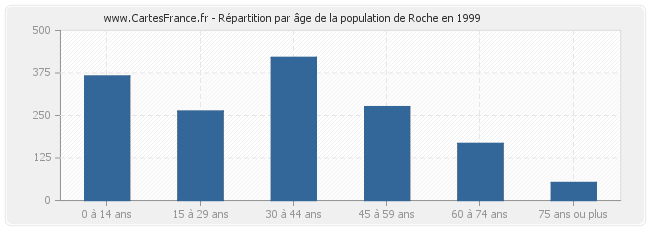 Répartition par âge de la population de Roche en 1999