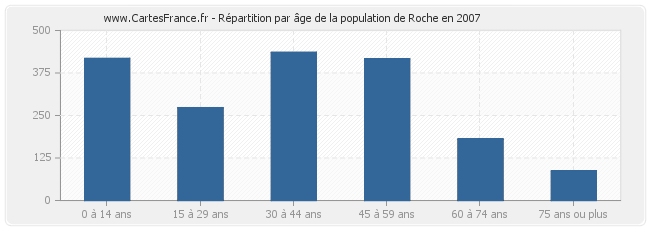 Répartition par âge de la population de Roche en 2007