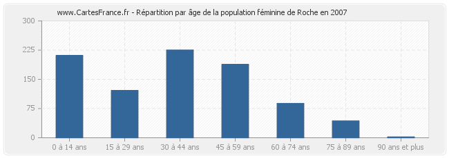 Répartition par âge de la population féminine de Roche en 2007