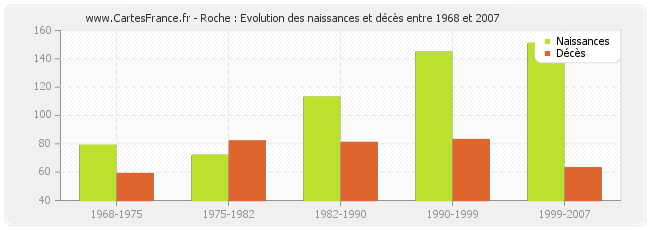 Roche : Evolution des naissances et décès entre 1968 et 2007