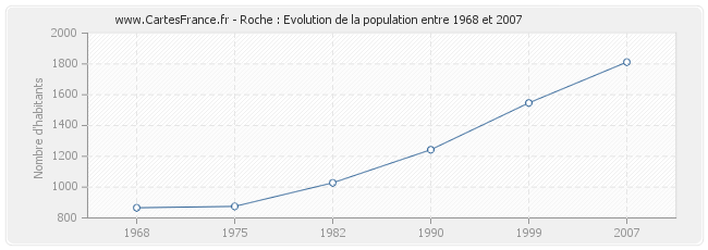 Population Roche