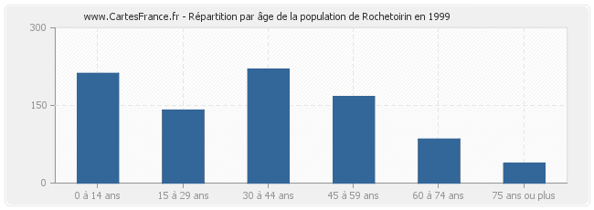 Répartition par âge de la population de Rochetoirin en 1999