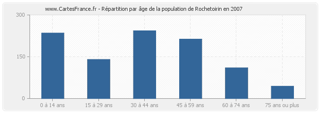Répartition par âge de la population de Rochetoirin en 2007