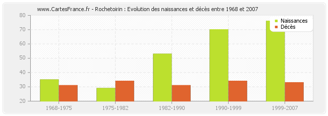 Rochetoirin : Evolution des naissances et décès entre 1968 et 2007