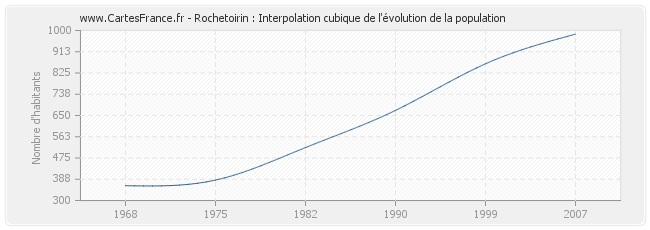Rochetoirin : Interpolation cubique de l'évolution de la population