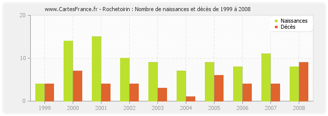Rochetoirin : Nombre de naissances et décès de 1999 à 2008