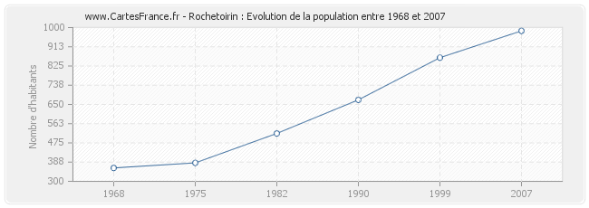 Population Rochetoirin