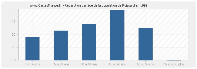 Répartition par âge de la population de Roissard en 1999