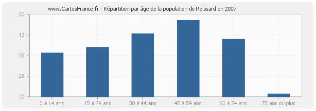 Répartition par âge de la population de Roissard en 2007
