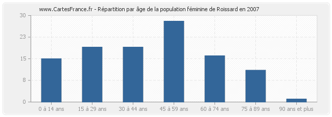 Répartition par âge de la population féminine de Roissard en 2007