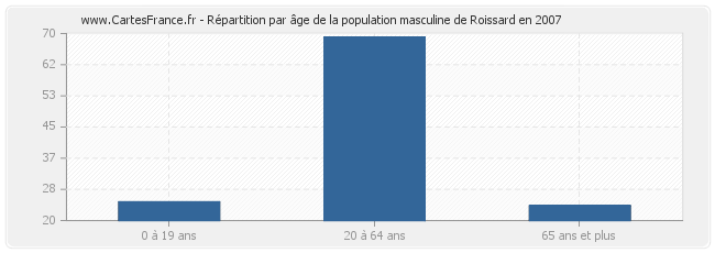 Répartition par âge de la population masculine de Roissard en 2007