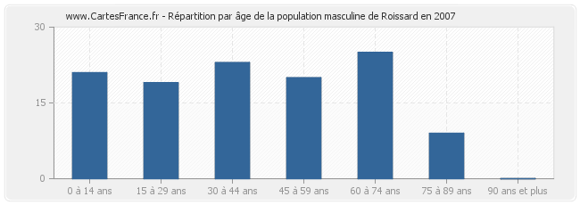 Répartition par âge de la population masculine de Roissard en 2007