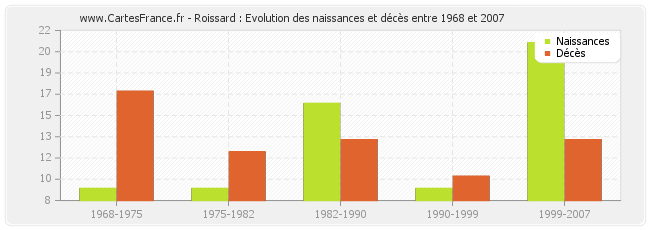 Roissard : Evolution des naissances et décès entre 1968 et 2007