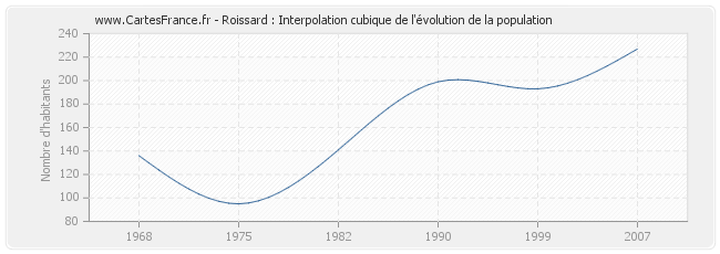 Roissard : Interpolation cubique de l'évolution de la population