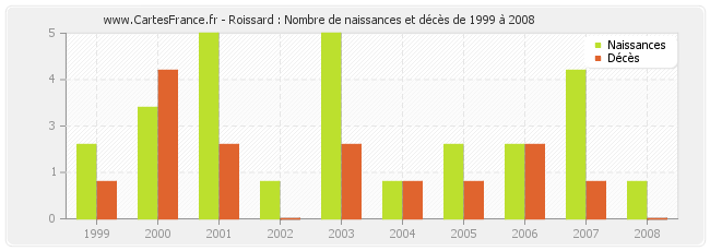 Roissard : Nombre de naissances et décès de 1999 à 2008