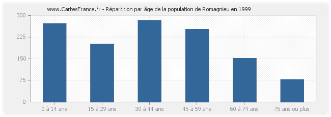 Répartition par âge de la population de Romagnieu en 1999