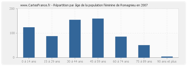 Répartition par âge de la population féminine de Romagnieu en 2007