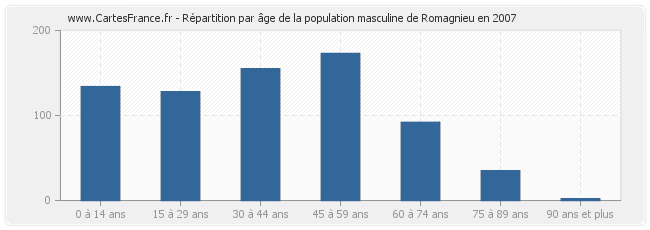 Répartition par âge de la population masculine de Romagnieu en 2007