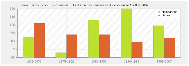 Romagnieu : Evolution des naissances et décès entre 1968 et 2007