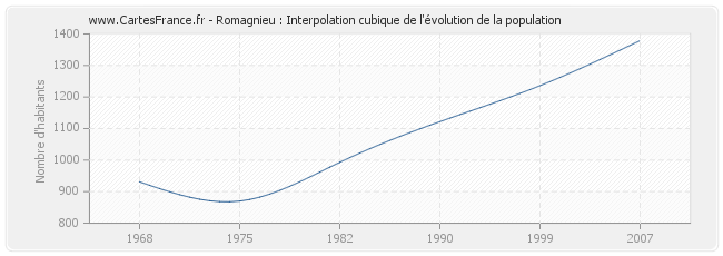 Romagnieu : Interpolation cubique de l'évolution de la population