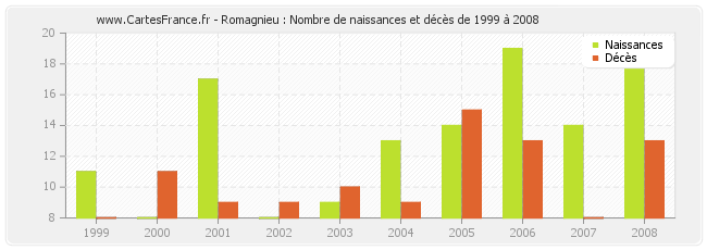 Romagnieu : Nombre de naissances et décès de 1999 à 2008