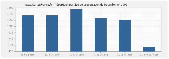 Répartition par âge de la population de Roussillon en 1999