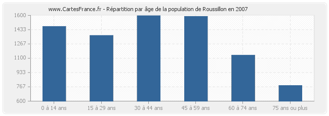 Répartition par âge de la population de Roussillon en 2007