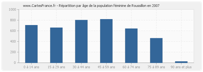 Répartition par âge de la population féminine de Roussillon en 2007