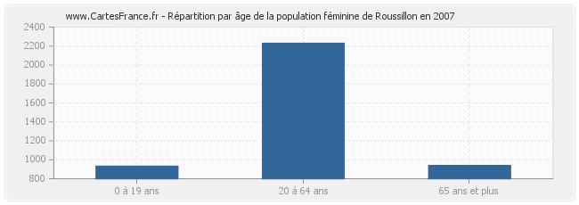 Répartition par âge de la population féminine de Roussillon en 2007