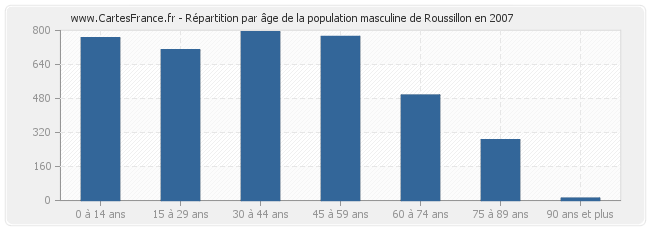 Répartition par âge de la population masculine de Roussillon en 2007