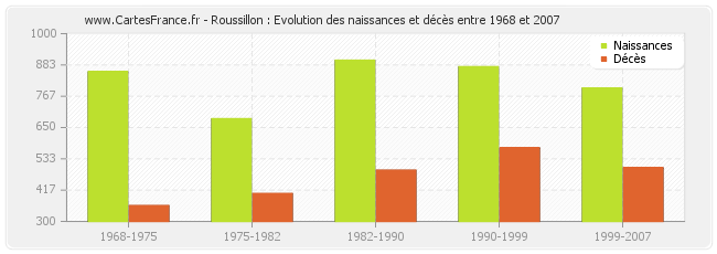 Roussillon : Evolution des naissances et décès entre 1968 et 2007