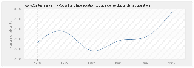 Roussillon : Interpolation cubique de l'évolution de la population