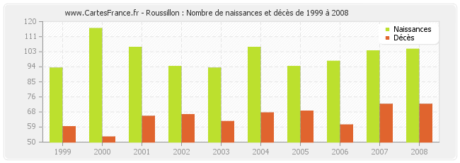 Roussillon : Nombre de naissances et décès de 1999 à 2008