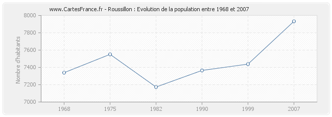 Population Roussillon