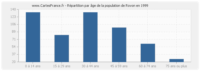 Répartition par âge de la population de Rovon en 1999