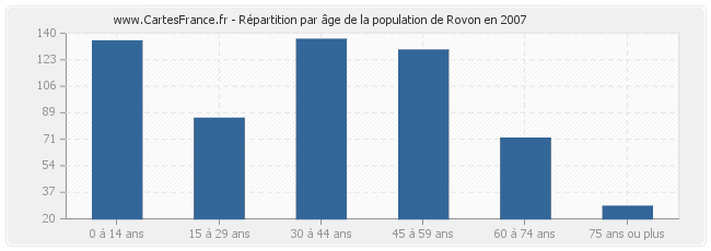 Répartition par âge de la population de Rovon en 2007