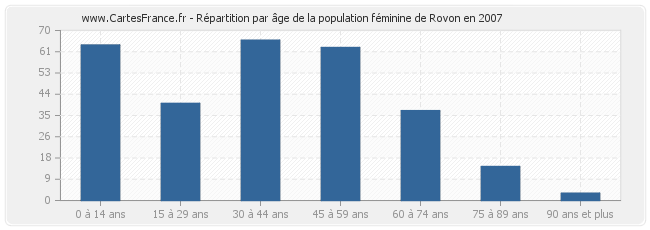 Répartition par âge de la population féminine de Rovon en 2007