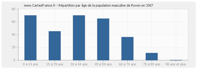 Répartition par âge de la population masculine de Rovon en 2007