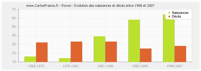 Rovon : Evolution des naissances et décès entre 1968 et 2007