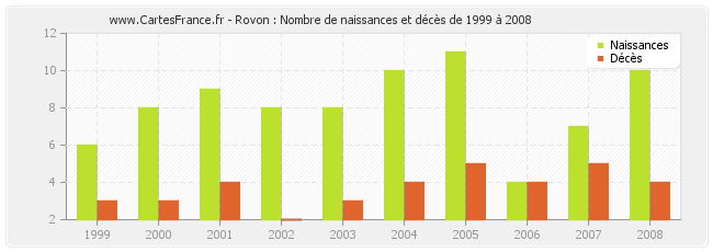 Rovon : Nombre de naissances et décès de 1999 à 2008