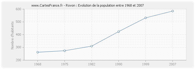 Population Rovon