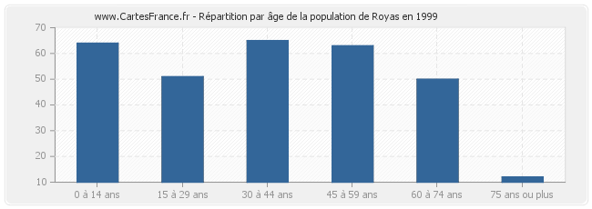 Répartition par âge de la population de Royas en 1999