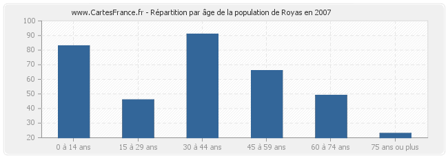 Répartition par âge de la population de Royas en 2007