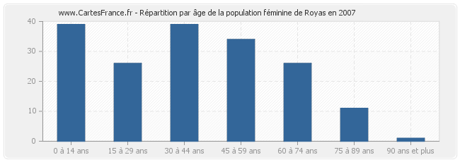 Répartition par âge de la population féminine de Royas en 2007