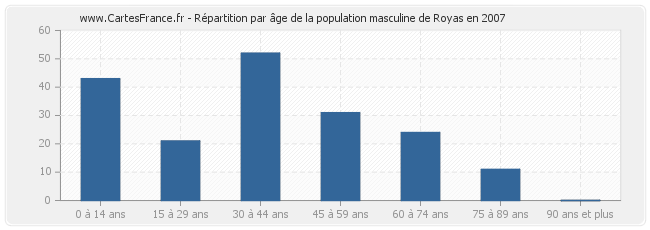 Répartition par âge de la population masculine de Royas en 2007