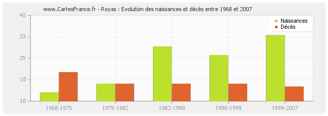 Royas : Evolution des naissances et décès entre 1968 et 2007