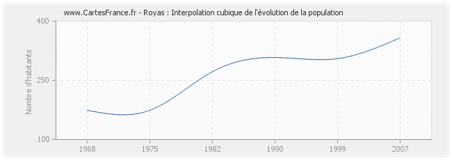 Royas : Interpolation cubique de l'évolution de la population